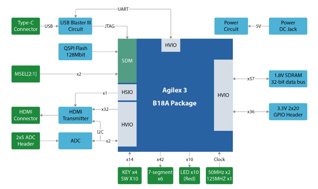 Block Diagram - Terasic Technologies DE23-Lite Development Kit